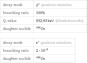 decay mode | β^+ (positron emission) branching ratio | 100% Q-value | 932.93 keV (kiloelectronvolts) daughter nuclide | Os-190 decay mode | e^+ (positron emission) branching ratio | 2×10^-5 daughter nuclide | Os-190