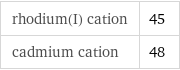 rhodium(I) cation | 45 cadmium cation | 48