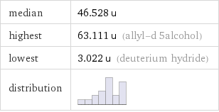 median | 46.528 u highest | 63.111 u (allyl-d 5alcohol) lowest | 3.022 u (deuterium hydride) distribution | 