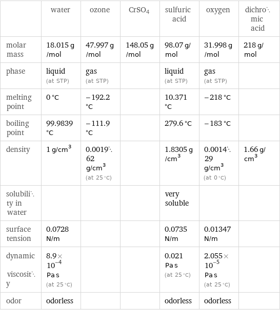  | water | ozone | CrSO4 | sulfuric acid | oxygen | dichromic acid molar mass | 18.015 g/mol | 47.997 g/mol | 148.05 g/mol | 98.07 g/mol | 31.998 g/mol | 218 g/mol phase | liquid (at STP) | gas (at STP) | | liquid (at STP) | gas (at STP) |  melting point | 0 °C | -192.2 °C | | 10.371 °C | -218 °C |  boiling point | 99.9839 °C | -111.9 °C | | 279.6 °C | -183 °C |  density | 1 g/cm^3 | 0.001962 g/cm^3 (at 25 °C) | | 1.8305 g/cm^3 | 0.001429 g/cm^3 (at 0 °C) | 1.66 g/cm^3 solubility in water | | | | very soluble | |  surface tension | 0.0728 N/m | | | 0.0735 N/m | 0.01347 N/m |  dynamic viscosity | 8.9×10^-4 Pa s (at 25 °C) | | | 0.021 Pa s (at 25 °C) | 2.055×10^-5 Pa s (at 25 °C) |  odor | odorless | | | odorless | odorless | 