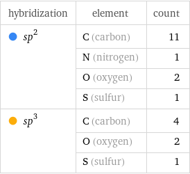 hybridization | element | count  sp^2 | C (carbon) | 11  | N (nitrogen) | 1  | O (oxygen) | 2  | S (sulfur) | 1  sp^3 | C (carbon) | 4  | O (oxygen) | 2  | S (sulfur) | 1