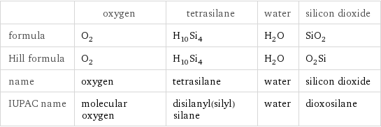  | oxygen | tetrasilane | water | silicon dioxide formula | O_2 | H_10Si_4 | H_2O | SiO_2 Hill formula | O_2 | H_10Si_4 | H_2O | O_2Si name | oxygen | tetrasilane | water | silicon dioxide IUPAC name | molecular oxygen | disilanyl(silyl)silane | water | dioxosilane