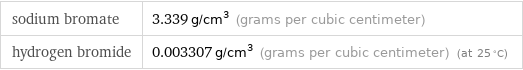 sodium bromate | 3.339 g/cm^3 (grams per cubic centimeter) hydrogen bromide | 0.003307 g/cm^3 (grams per cubic centimeter) (at 25 °C)