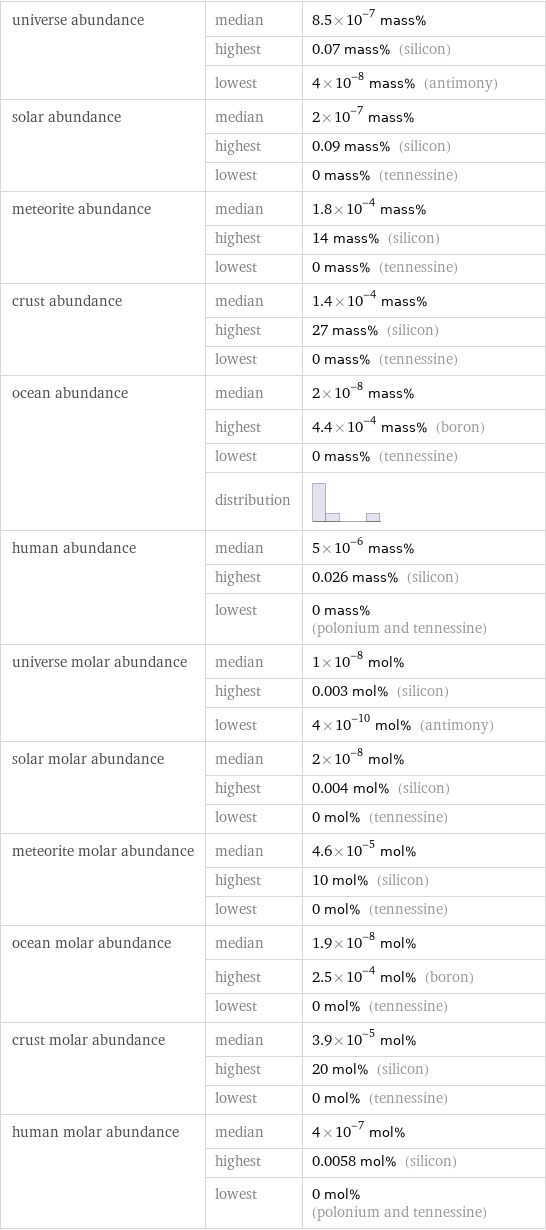 universe abundance | median | 8.5×10^-7 mass%  | highest | 0.07 mass% (silicon)  | lowest | 4×10^-8 mass% (antimony) solar abundance | median | 2×10^-7 mass%  | highest | 0.09 mass% (silicon)  | lowest | 0 mass% (tennessine) meteorite abundance | median | 1.8×10^-4 mass%  | highest | 14 mass% (silicon)  | lowest | 0 mass% (tennessine) crust abundance | median | 1.4×10^-4 mass%  | highest | 27 mass% (silicon)  | lowest | 0 mass% (tennessine) ocean abundance | median | 2×10^-8 mass%  | highest | 4.4×10^-4 mass% (boron)  | lowest | 0 mass% (tennessine)  | distribution |  human abundance | median | 5×10^-6 mass%  | highest | 0.026 mass% (silicon)  | lowest | 0 mass% (polonium and tennessine) universe molar abundance | median | 1×10^-8 mol%  | highest | 0.003 mol% (silicon)  | lowest | 4×10^-10 mol% (antimony) solar molar abundance | median | 2×10^-8 mol%  | highest | 0.004 mol% (silicon)  | lowest | 0 mol% (tennessine) meteorite molar abundance | median | 4.6×10^-5 mol%  | highest | 10 mol% (silicon)  | lowest | 0 mol% (tennessine) ocean molar abundance | median | 1.9×10^-8 mol%  | highest | 2.5×10^-4 mol% (boron)  | lowest | 0 mol% (tennessine) crust molar abundance | median | 3.9×10^-5 mol%  | highest | 20 mol% (silicon)  | lowest | 0 mol% (tennessine) human molar abundance | median | 4×10^-7 mol%  | highest | 0.0058 mol% (silicon)  | lowest | 0 mol% (polonium and tennessine)