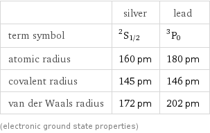  | silver | lead term symbol | ^2S_(1/2) | ^3P_0 atomic radius | 160 pm | 180 pm covalent radius | 145 pm | 146 pm van der Waals radius | 172 pm | 202 pm (electronic ground state properties)