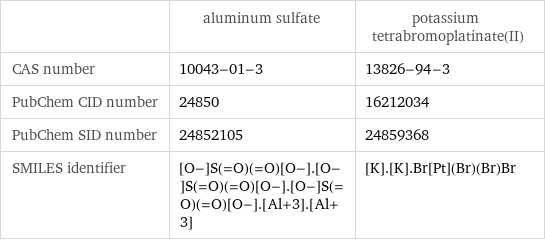  | aluminum sulfate | potassium tetrabromoplatinate(II) CAS number | 10043-01-3 | 13826-94-3 PubChem CID number | 24850 | 16212034 PubChem SID number | 24852105 | 24859368 SMILES identifier | [O-]S(=O)(=O)[O-].[O-]S(=O)(=O)[O-].[O-]S(=O)(=O)[O-].[Al+3].[Al+3] | [K].[K].Br[Pt](Br)(Br)Br