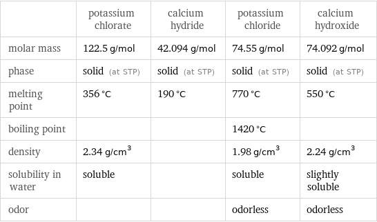  | potassium chlorate | calcium hydride | potassium chloride | calcium hydroxide molar mass | 122.5 g/mol | 42.094 g/mol | 74.55 g/mol | 74.092 g/mol phase | solid (at STP) | solid (at STP) | solid (at STP) | solid (at STP) melting point | 356 °C | 190 °C | 770 °C | 550 °C boiling point | | | 1420 °C |  density | 2.34 g/cm^3 | | 1.98 g/cm^3 | 2.24 g/cm^3 solubility in water | soluble | | soluble | slightly soluble odor | | | odorless | odorless