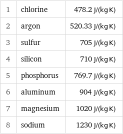 1 | chlorine | 478.2 J/(kg K) 2 | argon | 520.33 J/(kg K) 3 | sulfur | 705 J/(kg K) 4 | silicon | 710 J/(kg K) 5 | phosphorus | 769.7 J/(kg K) 6 | aluminum | 904 J/(kg K) 7 | magnesium | 1020 J/(kg K) 8 | sodium | 1230 J/(kg K)