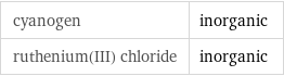 cyanogen | inorganic ruthenium(III) chloride | inorganic