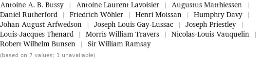 Antoine A. B. Bussy | Antoine Laurent Lavoisier | Augustus Matthiessen | Daniel Rutherford | Friedrich Wöhler | Henri Moissan | Humphry Davy | Johan August Arfwedson | Joseph Louis Gay-Lussac | Joseph Priestley | Louis-Jacques Thenard | Morris William Travers | Nicolas-Louis Vauquelin | Robert Wilhelm Bunsen | Sir William Ramsay (based on 7 values; 1 unavailable)