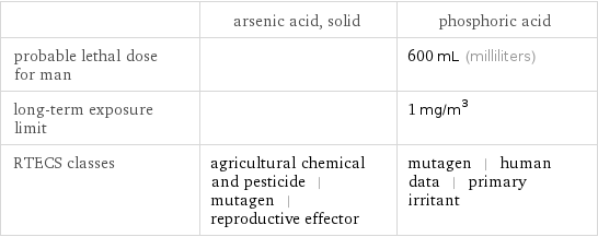  | arsenic acid, solid | phosphoric acid probable lethal dose for man | | 600 mL (milliliters) long-term exposure limit | | 1 mg/m^3 RTECS classes | agricultural chemical and pesticide | mutagen | reproductive effector | mutagen | human data | primary irritant