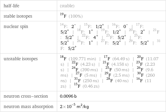 half-life | (stable) stable isotopes | F-19 (100%) nuclear spin | F-14: 2^- | F-15: 1/2^+ | F-16: 0^- | F-17: 5/2^+ | F-18: 1^+ | F-19: 1/2^+ | F-20: 2^+ | F-21: 5/2^+ | F-22: 4^+ | F-23: 5/2^+ | F-25: 5/2^+ | F-26: 1^+ | F-27: 5/2^+ | F-29: 5/2^+ | F-31: 5/2^+ unstable isotopes | F-18 (109.771 min) | F-17 (64.49 s) | F-20 (11.07 s) | F-22 (4.23 s) | F-21 (4.158 s) | F-23 (2.23 s) | F-24 (390 ms) | F-25 (50 ms) | F-26 (9.6 ms) | F-27 (5 ms) | F-29 (2.5 ms) | F-30 (260 ns) | F-31 (250 ns) | F-28 (40 ns) | F-16 (11 zs) | F-15 (0.46 zs) neutron cross-section | 0.0096 b neutron mass absorption | 2×10^-5 m^2/kg