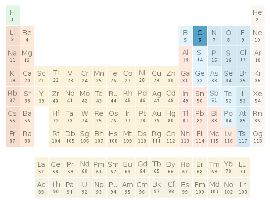 Periodic table location