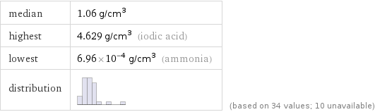 median | 1.06 g/cm^3 highest | 4.629 g/cm^3 (iodic acid) lowest | 6.96×10^-4 g/cm^3 (ammonia) distribution | | (based on 34 values; 10 unavailable)