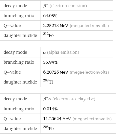 decay mode | β^- (electron emission) branching ratio | 64.05% Q-value | 2.25213 MeV (megaelectronvolts) daughter nuclide | Po-212 decay mode | α (alpha emission) branching ratio | 35.94% Q-value | 6.20726 MeV (megaelectronvolts) daughter nuclide | Tl-208 decay mode | β^-α (electron + delayed α) branching ratio | 0.014% Q-value | 11.20624 MeV (megaelectronvolts) daughter nuclide | Pb-208