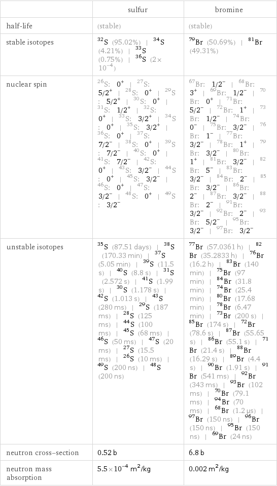  | sulfur | bromine half-life | (stable) | (stable) stable isotopes | S-32 (95.02%) | S-34 (4.21%) | S-33 (0.75%) | S-36 (2×10^-4) | Br-79 (50.69%) | Br-81 (49.31%) nuclear spin | S-26: 0^+ | S-27: 5/2^+ | S-28: 0^+ | S-29: 5/2^+ | S-30: 0^+ | S-31: 1/2^+ | S-32: 0^+ | S-33: 3/2^+ | S-34: 0^+ | S-35: 3/2^+ | S-36: 0^+ | S-37: 7/2^- | S-38: 0^+ | S-39: 7/2^- | S-40: 0^+ | S-41: 7/2^- | S-42: 0^+ | S-43: 3/2^- | S-44: 0^+ | S-45: 3/2^- | S-46: 0^+ | S-47: 3/2^- | S-48: 0^+ | S-49: 3/2^- | Br-67: 1/2^- | Br-68: 3^+ | Br-69: 1/2^- | Br-70: 0^+ | Br-71: 5/2^- | Br-72: 1^+ | Br-73: 1/2^- | Br-74: 0^- | Br-75: 3/2^- | Br-76: 1^- | Br-77: 3/2^- | Br-78: 1^+ | Br-79: 3/2^- | Br-80: 1^+ | Br-81: 3/2^- | Br-82: 5^- | Br-83: 3/2^- | Br-84: 2^- | Br-85: 3/2^- | Br-86: 2^- | Br-87: 3/2^- | Br-88: 2^- | Br-91: 3/2^- | Br-92: 2^- | Br-93: 5/2^- | Br-95: 3/2^- | Br-97: 3/2^- unstable isotopes | S-35 (87.51 days) | S-38 (170.33 min) | S-37 (5.05 min) | S-39 (11.5 s) | S-40 (8.8 s) | S-31 (2.572 s) | S-41 (1.99 s) | S-30 (1.178 s) | S-42 (1.013 s) | S-43 (280 ms) | S-29 (187 ms) | S-28 (125 ms) | S-44 (100 ms) | S-45 (68 ms) | S-46 (50 ms) | S-47 (20 ms) | S-27 (15.5 ms) | S-26 (10 ms) | S-49 (200 ns) | S-48 (200 ns) | Br-77 (57.0361 h) | Br-82 (35.2833 h) | Br-76 (16.2 h) | Br-83 (140 min) | Br-75 (97 min) | Br-84 (31.8 min) | Br-74 (25.4 min) | Br-80 (17.68 min) | Br-78 (6.47 min) | Br-73 (200 s) | Br-85 (174 s) | Br-72 (78.6 s) | Br-87 (55.65 s) | Br-86 (55.1 s) | Br-71 (21.4 s) | Br-88 (16.29 s) | Br-89 (4.4 s) | Br-90 (1.91 s) | Br-91 (541 ms) | Br-92 (343 ms) | Br-93 (102 ms) | Br-70 (79.1 ms) | Br-94 (70 ms) | Br-68 (1.2 µs) | Br-97 (150 ns) | Br-96 (150 ns) | Br-95 (150 ns) | Br-69 (24 ns) neutron cross-section | 0.52 b | 6.8 b neutron mass absorption | 5.5×10^-4 m^2/kg | 0.002 m^2/kg