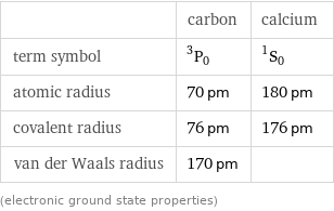  | carbon | calcium term symbol | ^3P_0 | ^1S_0 atomic radius | 70 pm | 180 pm covalent radius | 76 pm | 176 pm van der Waals radius | 170 pm |  (electronic ground state properties)