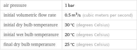 air pressure | 1 bar initial volumetric flow rate | 0.5 m^3/s (cubic meters per second) initial dry bulb temperature | 30 °C (degrees Celsius) initial wet bulb temperature | 20 °C (degrees Celsius) final dry bulb temperature | 25 °C (degrees Celsius)