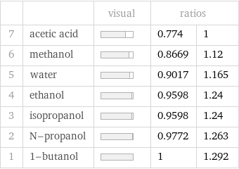  | | visual | ratios |  7 | acetic acid | | 0.774 | 1 6 | methanol | | 0.8669 | 1.12 5 | water | | 0.9017 | 1.165 4 | ethanol | | 0.9598 | 1.24 3 | isopropanol | | 0.9598 | 1.24 2 | N-propanol | | 0.9772 | 1.263 1 | 1-butanol | | 1 | 1.292