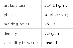 molar mass | 514.14 g/mol phase | solid (at STP) melting point | 763 °C density | 7.7 g/cm^3 solubility in water | insoluble