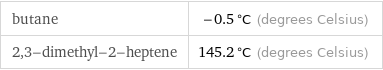 butane | -0.5 °C (degrees Celsius) 2, 3-dimethyl-2-heptene | 145.2 °C (degrees Celsius)