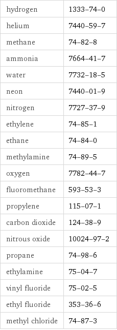 hydrogen | 1333-74-0 helium | 7440-59-7 methane | 74-82-8 ammonia | 7664-41-7 water | 7732-18-5 neon | 7440-01-9 nitrogen | 7727-37-9 ethylene | 74-85-1 ethane | 74-84-0 methylamine | 74-89-5 oxygen | 7782-44-7 fluoromethane | 593-53-3 propylene | 115-07-1 carbon dioxide | 124-38-9 nitrous oxide | 10024-97-2 propane | 74-98-6 ethylamine | 75-04-7 vinyl fluoride | 75-02-5 ethyl fluoride | 353-36-6 methyl chloride | 74-87-3