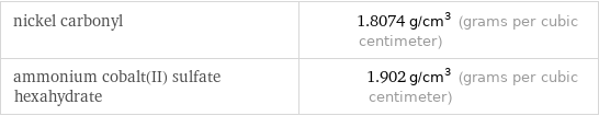 nickel carbonyl | 1.8074 g/cm^3 (grams per cubic centimeter) ammonium cobalt(II) sulfate hexahydrate | 1.902 g/cm^3 (grams per cubic centimeter)