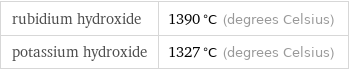 rubidium hydroxide | 1390 °C (degrees Celsius) potassium hydroxide | 1327 °C (degrees Celsius)