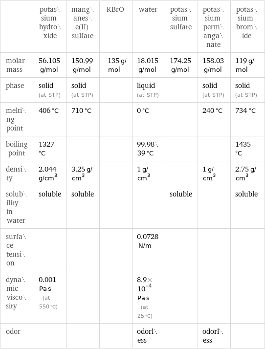 | potassium hydroxide | manganese(II) sulfate | KBrO | water | potassium sulfate | potassium permanganate | potassium bromide molar mass | 56.105 g/mol | 150.99 g/mol | 135 g/mol | 18.015 g/mol | 174.25 g/mol | 158.03 g/mol | 119 g/mol phase | solid (at STP) | solid (at STP) | | liquid (at STP) | | solid (at STP) | solid (at STP) melting point | 406 °C | 710 °C | | 0 °C | | 240 °C | 734 °C boiling point | 1327 °C | | | 99.9839 °C | | | 1435 °C density | 2.044 g/cm^3 | 3.25 g/cm^3 | | 1 g/cm^3 | | 1 g/cm^3 | 2.75 g/cm^3 solubility in water | soluble | soluble | | | soluble | | soluble surface tension | | | | 0.0728 N/m | | |  dynamic viscosity | 0.001 Pa s (at 550 °C) | | | 8.9×10^-4 Pa s (at 25 °C) | | |  odor | | | | odorless | | odorless | 
