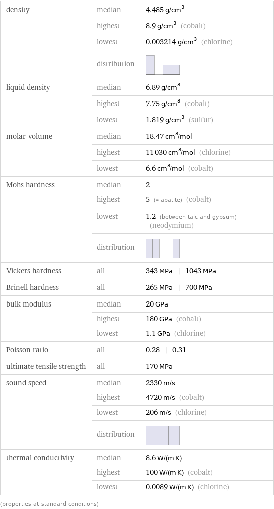 density | median | 4.485 g/cm^3  | highest | 8.9 g/cm^3 (cobalt)  | lowest | 0.003214 g/cm^3 (chlorine)  | distribution |  liquid density | median | 6.89 g/cm^3  | highest | 7.75 g/cm^3 (cobalt)  | lowest | 1.819 g/cm^3 (sulfur) molar volume | median | 18.47 cm^3/mol  | highest | 11030 cm^3/mol (chlorine)  | lowest | 6.6 cm^3/mol (cobalt) Mohs hardness | median | 2  | highest | 5 (≈ apatite) (cobalt)  | lowest | 1.2 (between talc and gypsum) (neodymium)  | distribution |  Vickers hardness | all | 343 MPa | 1043 MPa Brinell hardness | all | 265 MPa | 700 MPa bulk modulus | median | 20 GPa  | highest | 180 GPa (cobalt)  | lowest | 1.1 GPa (chlorine) Poisson ratio | all | 0.28 | 0.31 ultimate tensile strength | all | 170 MPa sound speed | median | 2330 m/s  | highest | 4720 m/s (cobalt)  | lowest | 206 m/s (chlorine)  | distribution |  thermal conductivity | median | 8.6 W/(m K)  | highest | 100 W/(m K) (cobalt)  | lowest | 0.0089 W/(m K) (chlorine) (properties at standard conditions)