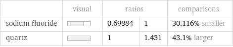  | visual | ratios | | comparisons sodium fluoride | | 0.69884 | 1 | 30.116% smaller quartz | | 1 | 1.431 | 43.1% larger