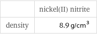  | nickel(II) nitrite density | 8.9 g/cm^3