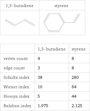   | 1, 3-butadiene | styrene vertex count | 4 | 8 edge count | 3 | 8 Schultz index | 38 | 280 Wiener index | 10 | 64 Hosoya index | 5 | 44 Balaban index | 1.975 | 2.125