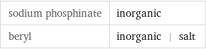 sodium phosphinate | inorganic beryl | inorganic | salt