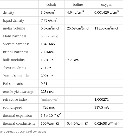  | cobalt | iodine | oxygen density | 8.9 g/cm^3 | 4.94 g/cm^3 | 0.001429 g/cm^3 liquid density | 7.75 g/cm^3 | |  molar volume | 6.6 cm^3/mol | 25.69 cm^3/mol | 11200 cm^3/mol Mohs hardness | 5 (≈ apatite) | |  Vickers hardness | 1043 MPa | |  Brinell hardness | 700 MPa | |  bulk modulus | 180 GPa | 7.7 GPa |  shear modulus | 75 GPa | |  Young's modulus | 209 GPa | |  Poisson ratio | 0.31 | |  tensile yield strength | 225 MPa | |  refractive index | (unknown) | | 1.000271 sound speed | 4720 m/s | | 317.5 m/s thermal expansion | 1.3×10^-5 K^(-1) | |  thermal conductivity | 100 W/(m K) | 0.449 W/(m K) | 0.02658 W/(m K) (properties at standard conditions)