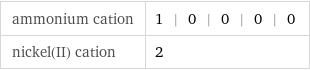 ammonium cation | 1 | 0 | 0 | 0 | 0 nickel(II) cation | 2