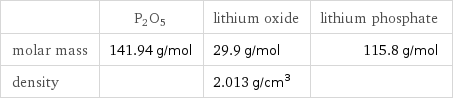  | P2O5 | lithium oxide | lithium phosphate molar mass | 141.94 g/mol | 29.9 g/mol | 115.8 g/mol density | | 2.013 g/cm^3 | 