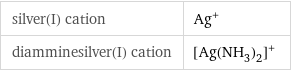 silver(I) cation | Ag^+ diamminesilver(I) cation | ([Ag(NH_3)_2])^+