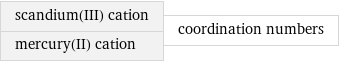 scandium(III) cation mercury(II) cation | coordination numbers
