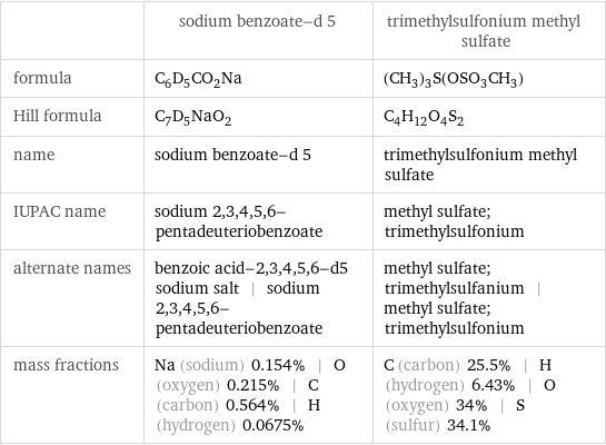  | sodium benzoate-d 5 | trimethylsulfonium methyl sulfate formula | C_6D_5CO_2Na | (CH_3)_3S(OSO_3CH_3) Hill formula | C_7D_5NaO_2 | C_4H_12O_4S_2 name | sodium benzoate-d 5 | trimethylsulfonium methyl sulfate IUPAC name | sodium 2, 3, 4, 5, 6-pentadeuteriobenzoate | methyl sulfate; trimethylsulfonium alternate names | benzoic acid-2, 3, 4, 5, 6-d5 sodium salt | sodium 2, 3, 4, 5, 6-pentadeuteriobenzoate | methyl sulfate; trimethylsulfanium | methyl sulfate; trimethylsulfonium mass fractions | Na (sodium) 0.154% | O (oxygen) 0.215% | C (carbon) 0.564% | H (hydrogen) 0.0675% | C (carbon) 25.5% | H (hydrogen) 6.43% | O (oxygen) 34% | S (sulfur) 34.1%