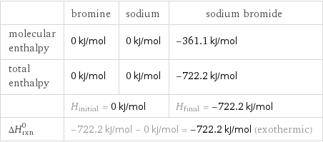  | bromine | sodium | sodium bromide molecular enthalpy | 0 kJ/mol | 0 kJ/mol | -361.1 kJ/mol total enthalpy | 0 kJ/mol | 0 kJ/mol | -722.2 kJ/mol  | H_initial = 0 kJ/mol | | H_final = -722.2 kJ/mol ΔH_rxn^0 | -722.2 kJ/mol - 0 kJ/mol = -722.2 kJ/mol (exothermic) | |  