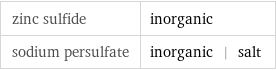 zinc sulfide | inorganic sodium persulfate | inorganic | salt