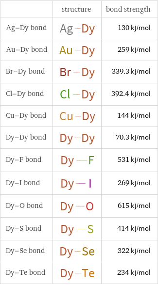  | structure | bond strength Ag-Dy bond | | 130 kJ/mol Au-Dy bond | | 259 kJ/mol Br-Dy bond | | 339.3 kJ/mol Cl-Dy bond | | 392.4 kJ/mol Cu-Dy bond | | 144 kJ/mol Dy-Dy bond | | 70.3 kJ/mol Dy-F bond | | 531 kJ/mol Dy-I bond | | 269 kJ/mol Dy-O bond | | 615 kJ/mol Dy-S bond | | 414 kJ/mol Dy-Se bond | | 322 kJ/mol Dy-Te bond | | 234 kJ/mol