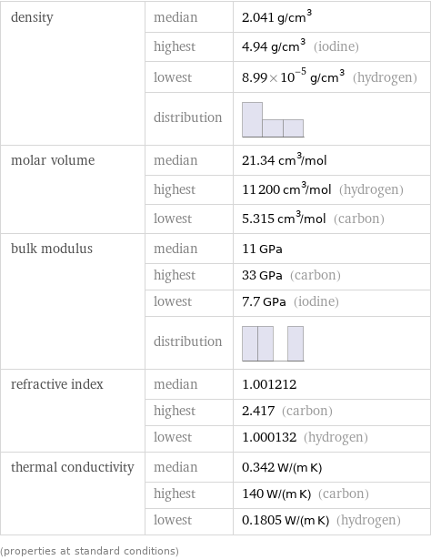 density | median | 2.041 g/cm^3  | highest | 4.94 g/cm^3 (iodine)  | lowest | 8.99×10^-5 g/cm^3 (hydrogen)  | distribution |  molar volume | median | 21.34 cm^3/mol  | highest | 11200 cm^3/mol (hydrogen)  | lowest | 5.315 cm^3/mol (carbon) bulk modulus | median | 11 GPa  | highest | 33 GPa (carbon)  | lowest | 7.7 GPa (iodine)  | distribution |  refractive index | median | 1.001212  | highest | 2.417 (carbon)  | lowest | 1.000132 (hydrogen) thermal conductivity | median | 0.342 W/(m K)  | highest | 140 W/(m K) (carbon)  | lowest | 0.1805 W/(m K) (hydrogen) (properties at standard conditions)