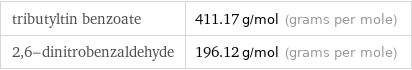 tributyltin benzoate | 411.17 g/mol (grams per mole) 2, 6-dinitrobenzaldehyde | 196.12 g/mol (grams per mole)