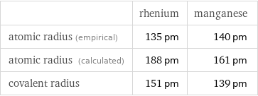  | rhenium | manganese atomic radius (empirical) | 135 pm | 140 pm atomic radius (calculated) | 188 pm | 161 pm covalent radius | 151 pm | 139 pm