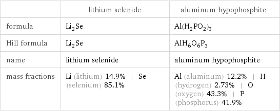  | lithium selenide | aluminum hypophosphite formula | Li_2Se | Al(H_2PO_2)_3 Hill formula | Li_2Se | AlH_6O_6P_3 name | lithium selenide | aluminum hypophosphite mass fractions | Li (lithium) 14.9% | Se (selenium) 85.1% | Al (aluminum) 12.2% | H (hydrogen) 2.73% | O (oxygen) 43.3% | P (phosphorus) 41.9%