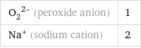 (O_2)^(2-) (peroxide anion) | 1 Na^+ (sodium cation) | 2