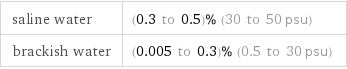 saline water | (0.3 to 0.5)% (30 to 50 psu) brackish water | (0.005 to 0.3)% (0.5 to 30 psu)