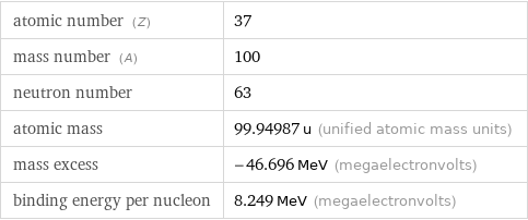 atomic number (Z) | 37 mass number (A) | 100 neutron number | 63 atomic mass | 99.94987 u (unified atomic mass units) mass excess | -46.696 MeV (megaelectronvolts) binding energy per nucleon | 8.249 MeV (megaelectronvolts)